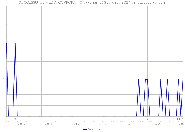 SUCCESSUFUL MEDIA CORPORATION (Panama) Searches 2024 