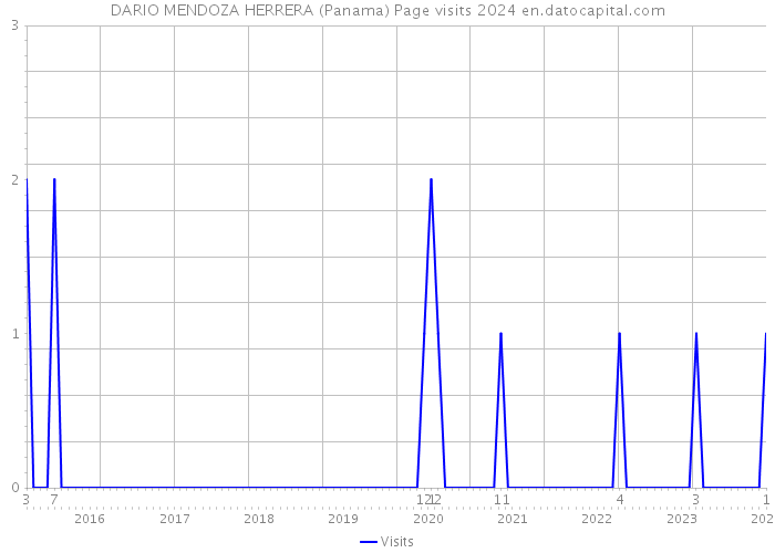 DARIO MENDOZA HERRERA (Panama) Page visits 2024 