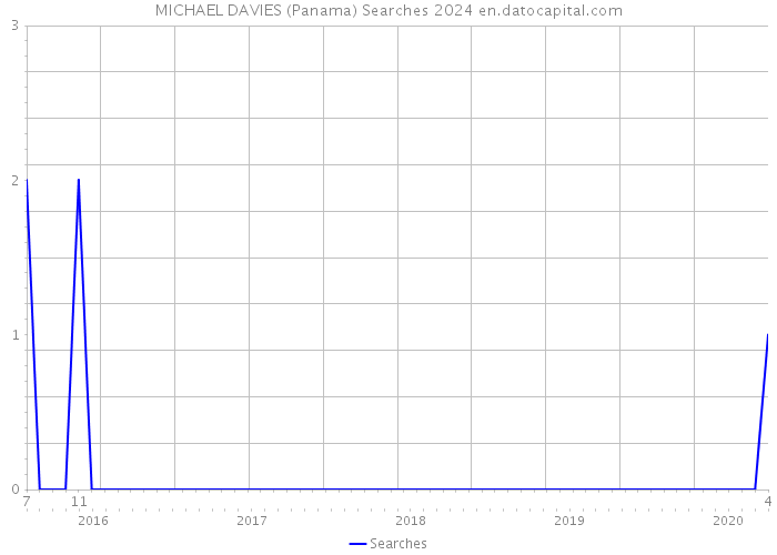 MICHAEL DAVIES (Panama) Searches 2024 