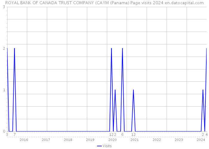 ROYAL BANK OF CANADA TRUST COMPANY (CAYM (Panama) Page visits 2024 
