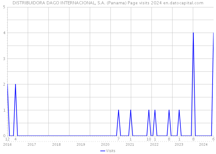 DISTRIBUIDORA DAGO INTERNACIONAL, S.A. (Panama) Page visits 2024 