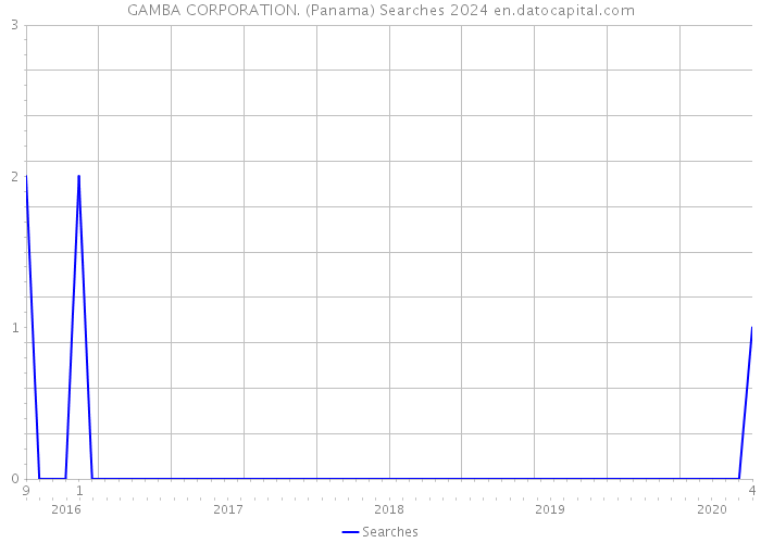 GAMBA CORPORATION. (Panama) Searches 2024 