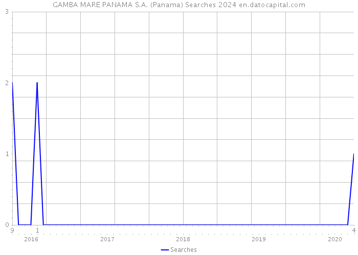 GAMBA MARE PANAMA S.A. (Panama) Searches 2024 