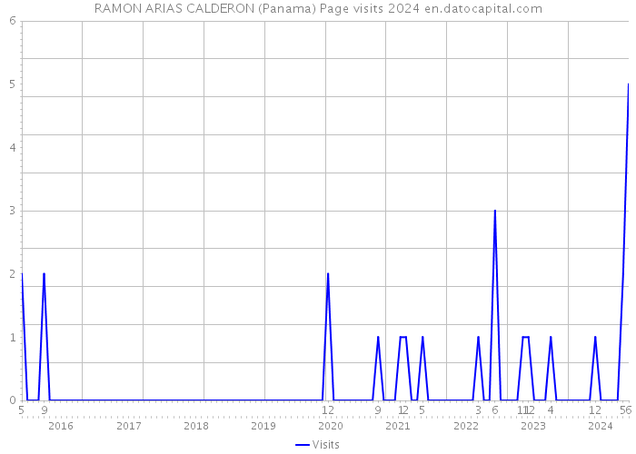 RAMON ARIAS CALDERON (Panama) Page visits 2024 