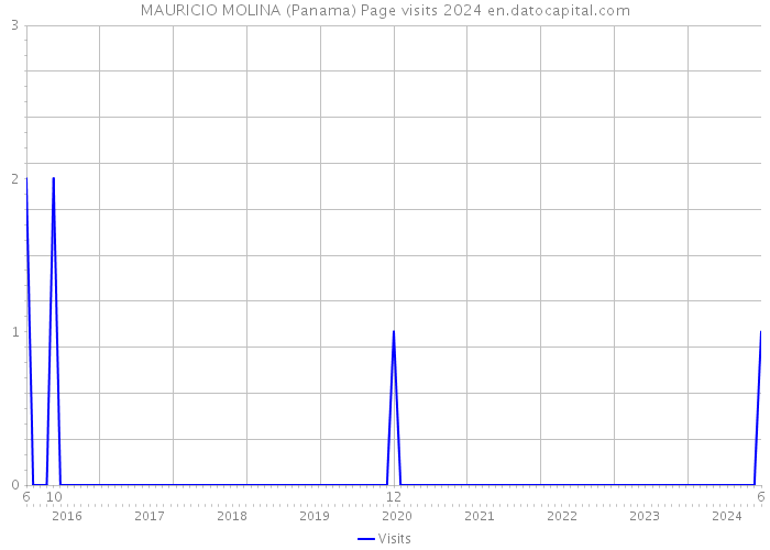 MAURICIO MOLINA (Panama) Page visits 2024 