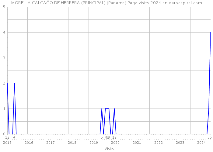 MORELLA CALCAÖO DE HERRERA (PRINCIPAL) (Panama) Page visits 2024 