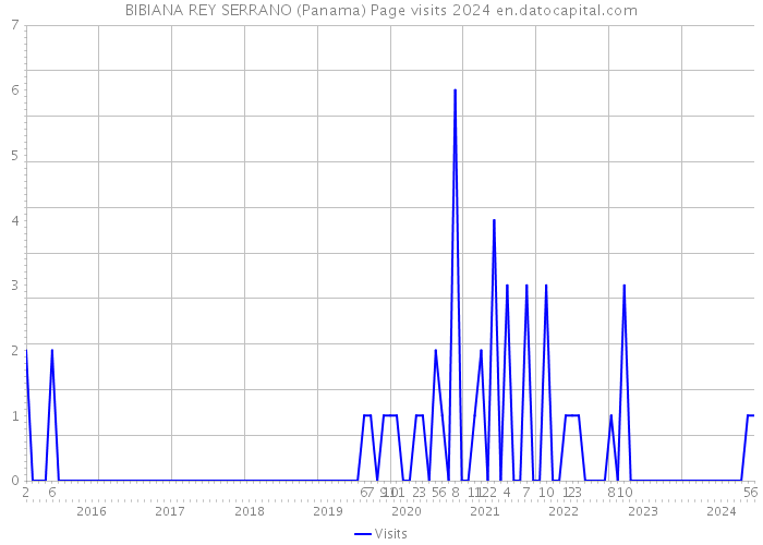 BIBIANA REY SERRANO (Panama) Page visits 2024 