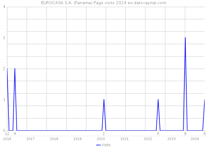 EUROCASA S.A. (Panama) Page visits 2024 