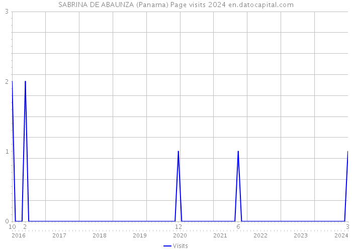 SABRINA DE ABAUNZA (Panama) Page visits 2024 