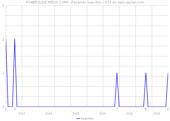 POWERSLIDE MEDIA CORP. (Panama) Searches 2024 