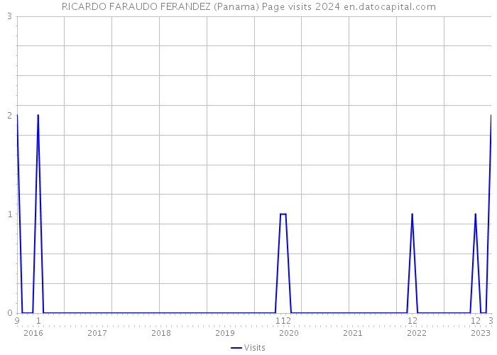 RICARDO FARAUDO FERANDEZ (Panama) Page visits 2024 