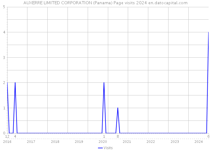 AUXERRE LIMITED CORPORATION (Panama) Page visits 2024 