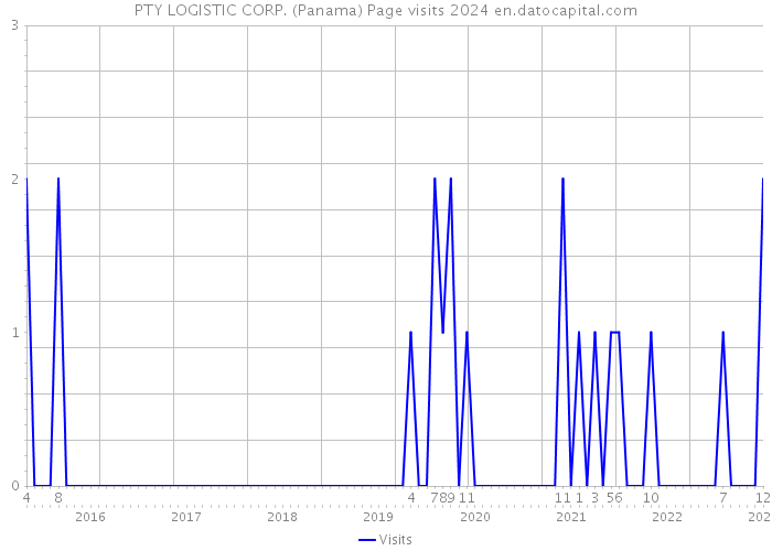 PTY LOGISTIC CORP. (Panama) Page visits 2024 