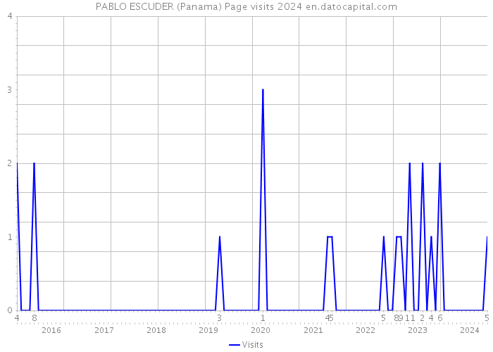 PABLO ESCUDER (Panama) Page visits 2024 