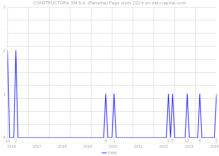 CONSTRUCTORA 3M S.A. (Panama) Page visits 2024 
