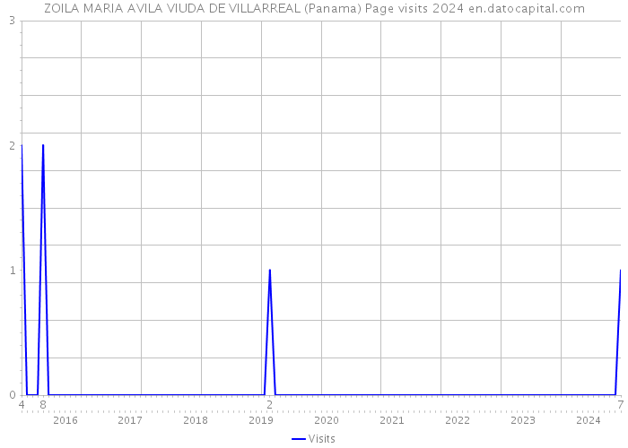 ZOILA MARIA AVILA VIUDA DE VILLARREAL (Panama) Page visits 2024 