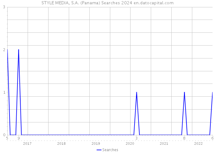 STYLE MEDIA, S.A. (Panama) Searches 2024 