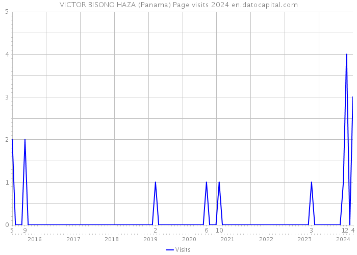 VICTOR BISONO HAZA (Panama) Page visits 2024 