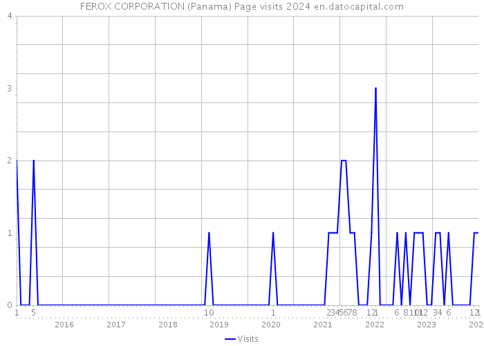 FEROX CORPORATION (Panama) Page visits 2024 