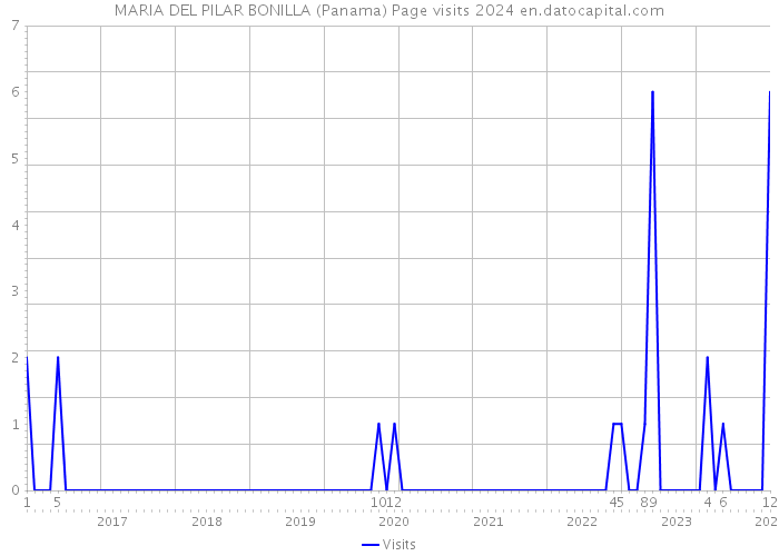 MARIA DEL PILAR BONILLA (Panama) Page visits 2024 