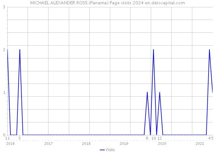 MICHAEL ALEXANDER ROSS (Panama) Page visits 2024 