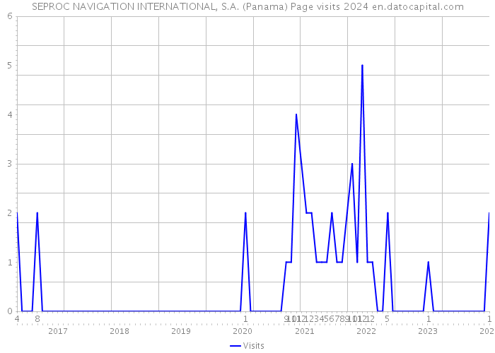 SEPROC NAVIGATION INTERNATIONAL, S.A. (Panama) Page visits 2024 