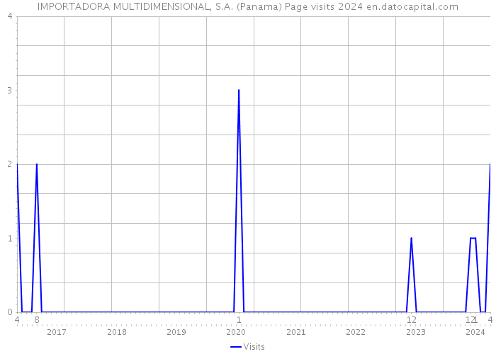 IMPORTADORA MULTIDIMENSIONAL, S.A. (Panama) Page visits 2024 