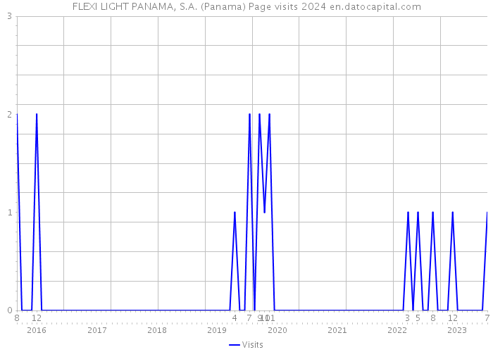 FLEXI LIGHT PANAMA, S.A. (Panama) Page visits 2024 