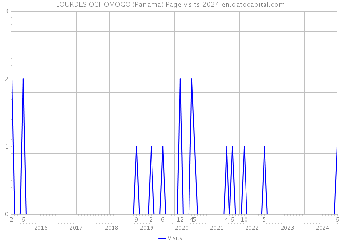 LOURDES OCHOMOGO (Panama) Page visits 2024 