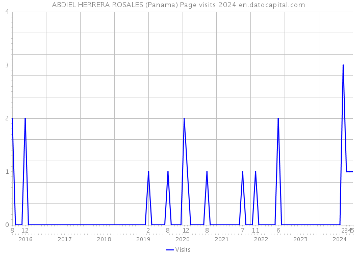 ABDIEL HERRERA ROSALES (Panama) Page visits 2024 