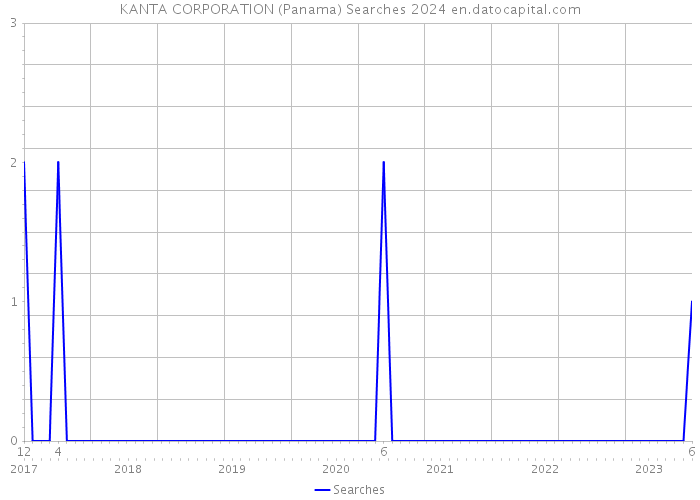 KANTA CORPORATION (Panama) Searches 2024 