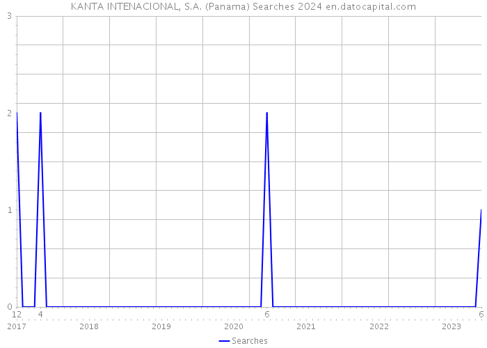 KANTA INTENACIONAL, S.A. (Panama) Searches 2024 