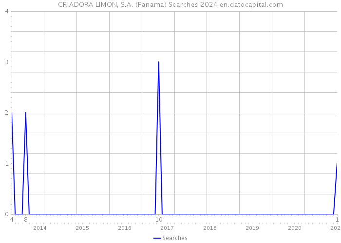 CRIADORA LIMON, S.A. (Panama) Searches 2024 