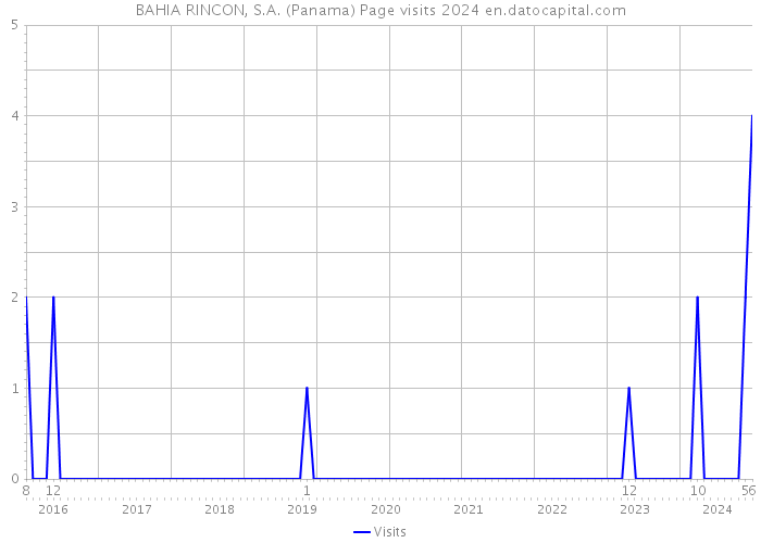 BAHIA RINCON, S.A. (Panama) Page visits 2024 