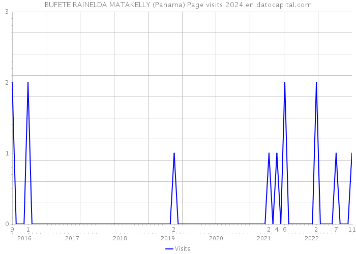 BUFETE RAINELDA MATAKELLY (Panama) Page visits 2024 