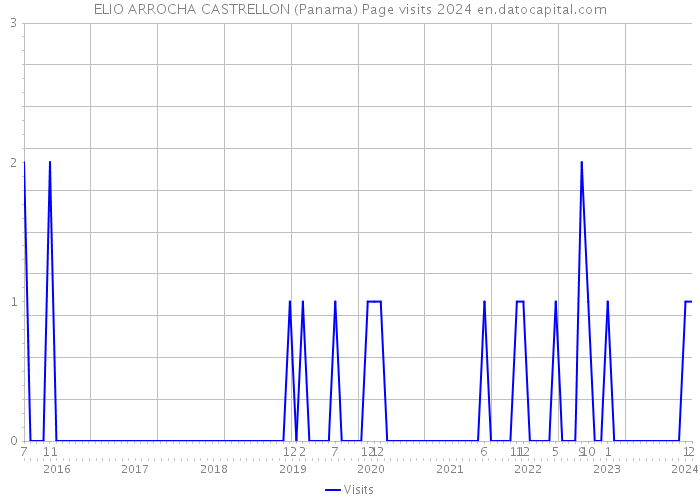 ELIO ARROCHA CASTRELLON (Panama) Page visits 2024 