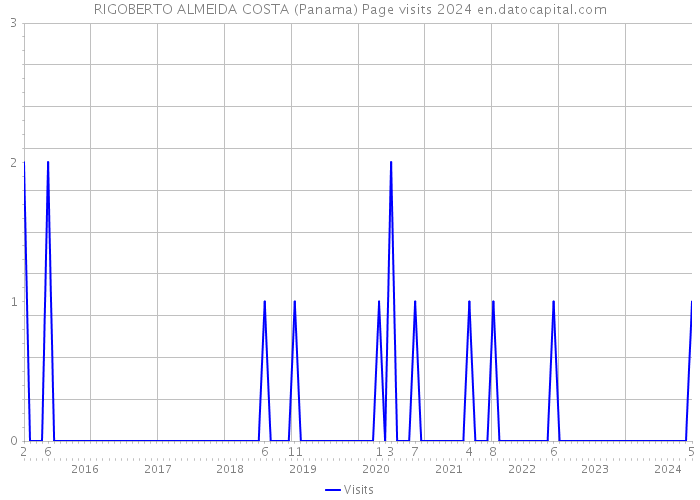 RIGOBERTO ALMEIDA COSTA (Panama) Page visits 2024 