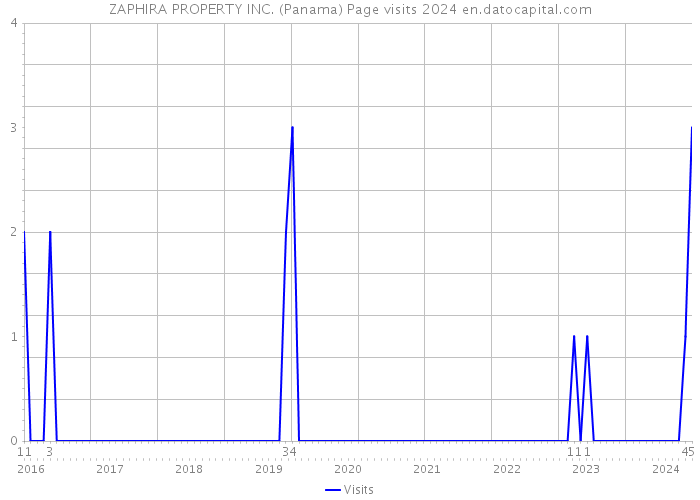 ZAPHIRA PROPERTY INC. (Panama) Page visits 2024 