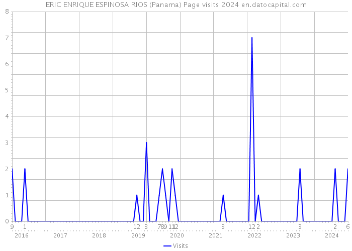 ERIC ENRIQUE ESPINOSA RIOS (Panama) Page visits 2024 