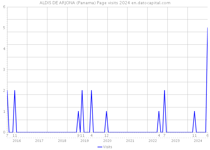 ALDIS DE ARJONA (Panama) Page visits 2024 