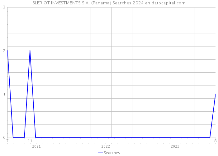 BLERIOT INVESTMENTS S.A. (Panama) Searches 2024 