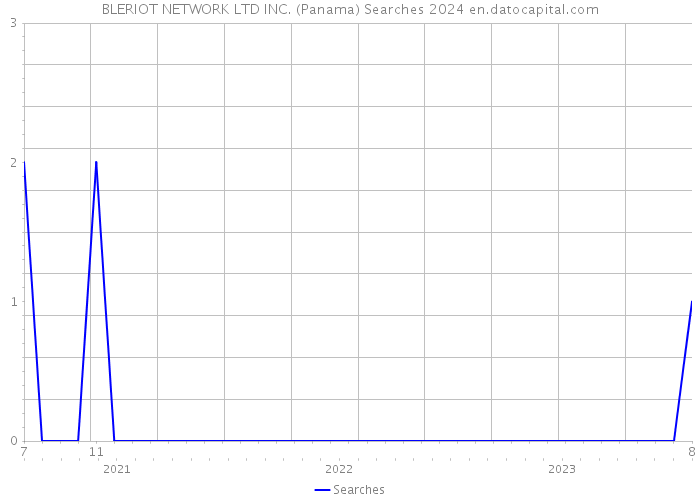 BLERIOT NETWORK LTD INC. (Panama) Searches 2024 