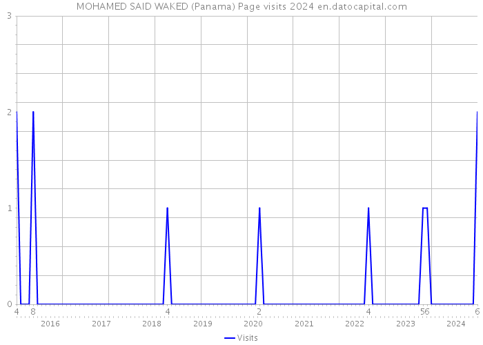 MOHAMED SAID WAKED (Panama) Page visits 2024 