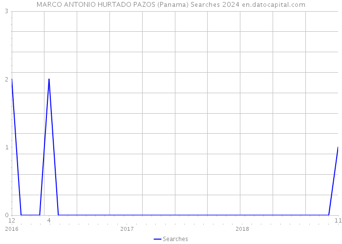 MARCO ANTONIO HURTADO PAZOS (Panama) Searches 2024 