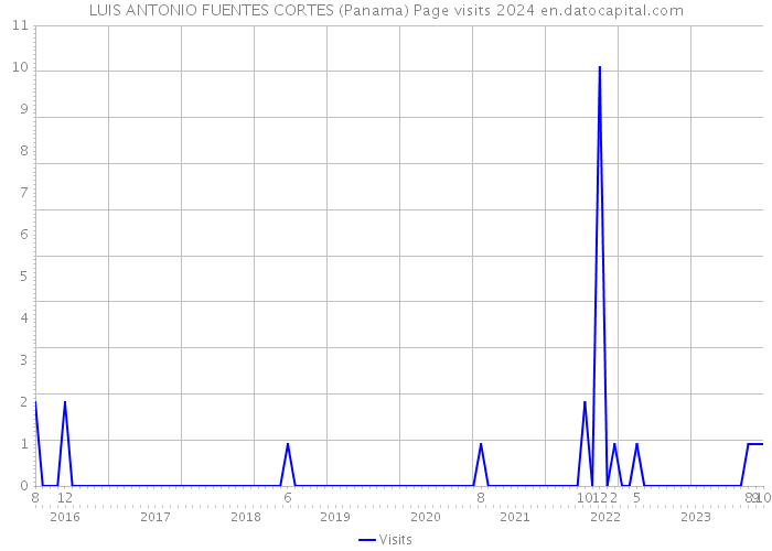 LUIS ANTONIO FUENTES CORTES (Panama) Page visits 2024 