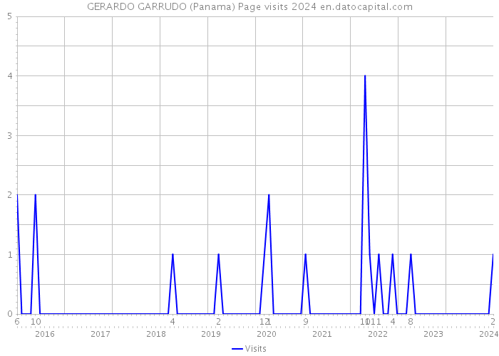 GERARDO GARRUDO (Panama) Page visits 2024 