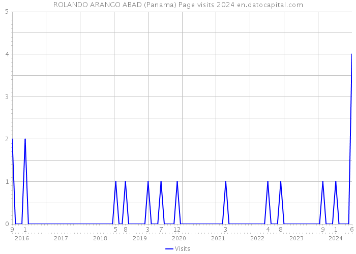 ROLANDO ARANGO ABAD (Panama) Page visits 2024 