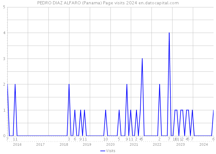 PEDRO DIAZ ALFARO (Panama) Page visits 2024 