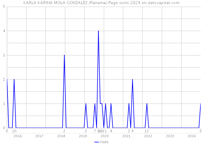 KARLA KARINA MOLA GONZALEZ (Panama) Page visits 2024 