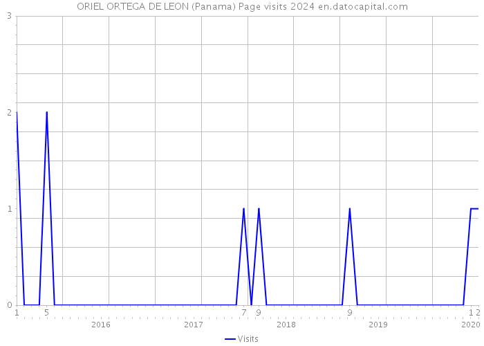 ORIEL ORTEGA DE LEON (Panama) Page visits 2024 
